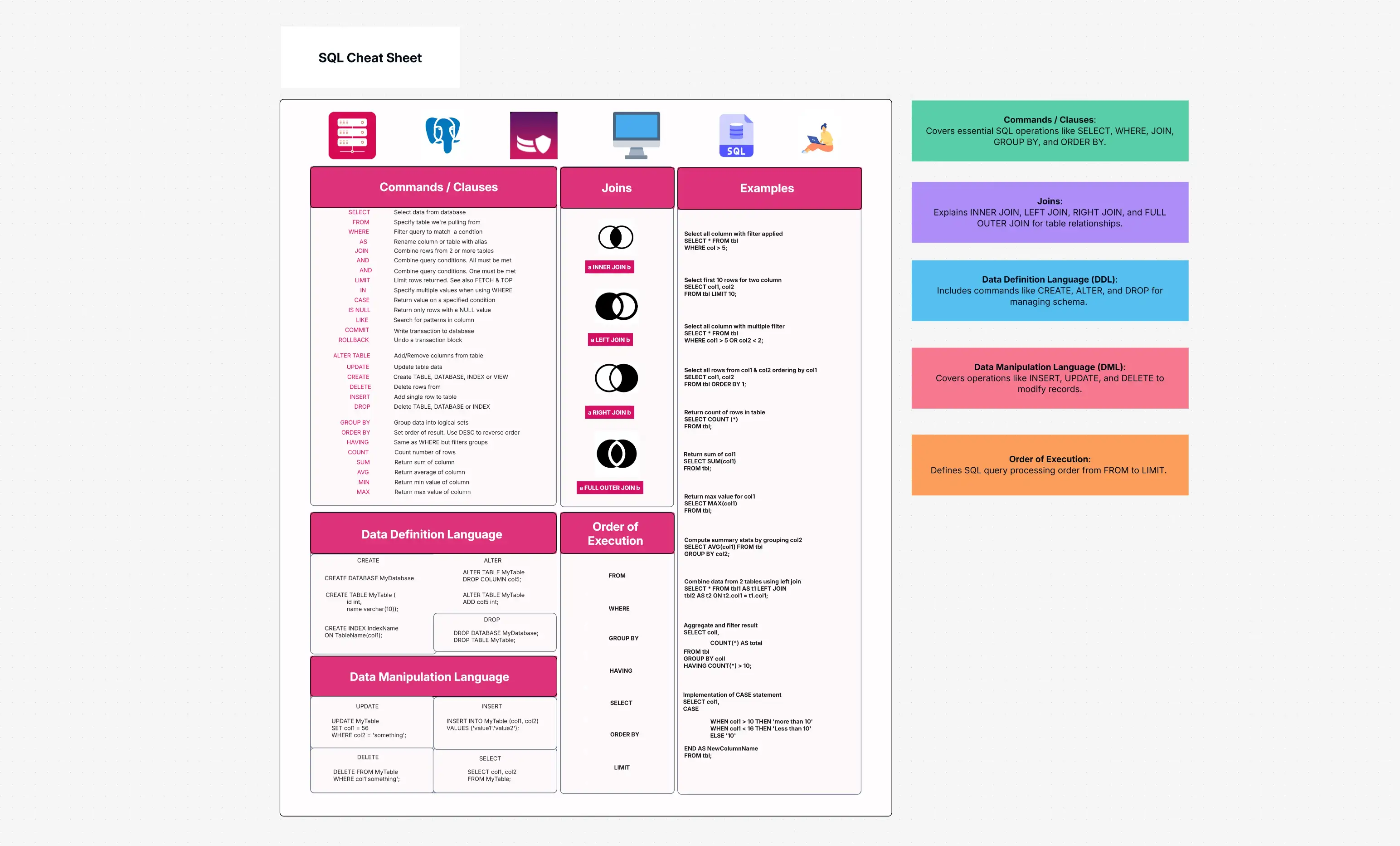 Comprehensive SQL Cheat Sheet Template